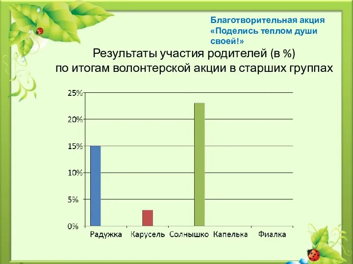 Результаты участия родителей (в %) по итогам волонтерской акции в