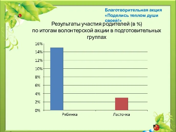 Результаты участия родителей (в %) по итогам волонтерской акции в