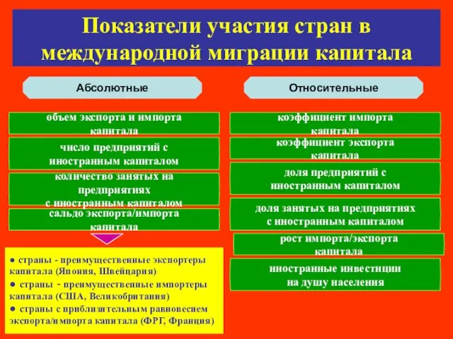 Показатели участия стран в международной миграции капитала Абсолютные Относительные объем