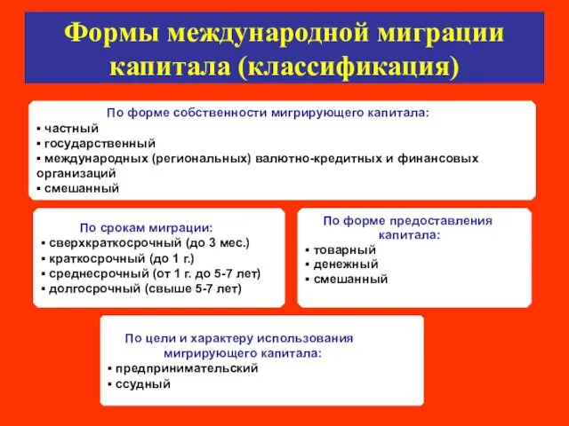 По форме собственности мигрирующего капитала: ▪ частный ▪ государственный ▪