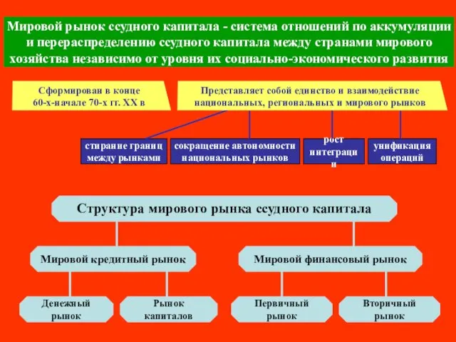 Мировой рынок ссудного капитала - система отношений по аккумуляции и