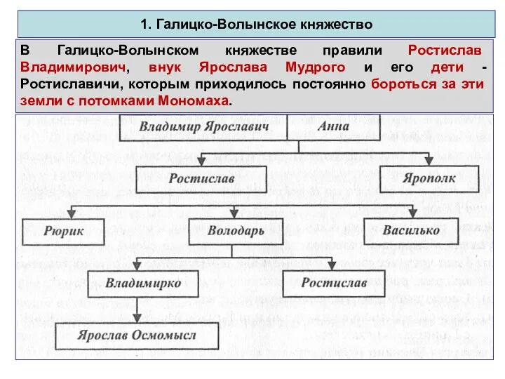 1. Галицко-Волынское княжество В Галицко-Волынском княжестве правили Ростислав Владимирович, внук