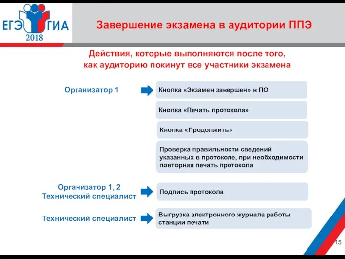 Завершение экзамена в аудитории ППЭ Технический специалист Организатор 1 Организатор 1, 2 Технический