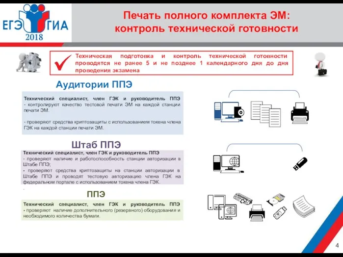 Печать полного комплекта ЭМ: контроль технической готовности Аудитории ППЭ Технический