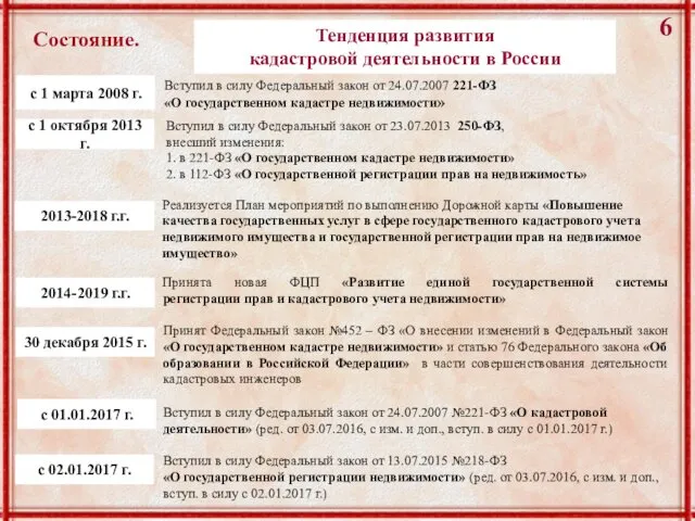 6 Состояние. Тенденция развития кадастровой деятельности в России с 1 марта 2008 г.