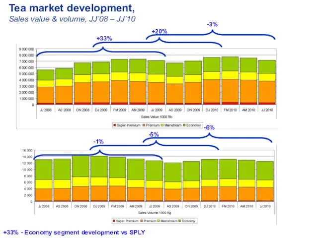 Tea market development, Sales value & volume, JJ’08 – JJ’10 +33% +20% -3%