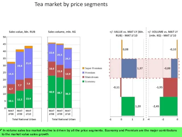 Tea market by price segments In volume sales tea market decline is driven