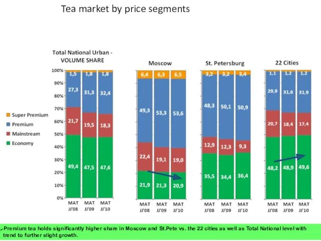 Page Tea market by price segments Premium tea holds significantly higher share in