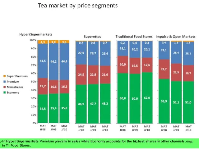 Page Tea market by price segments In Hyper/Supermarkets Premium prevails in sales while