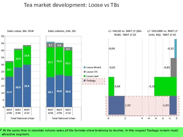 Page Tea market development: Loose vs TBs At the same time in absolute