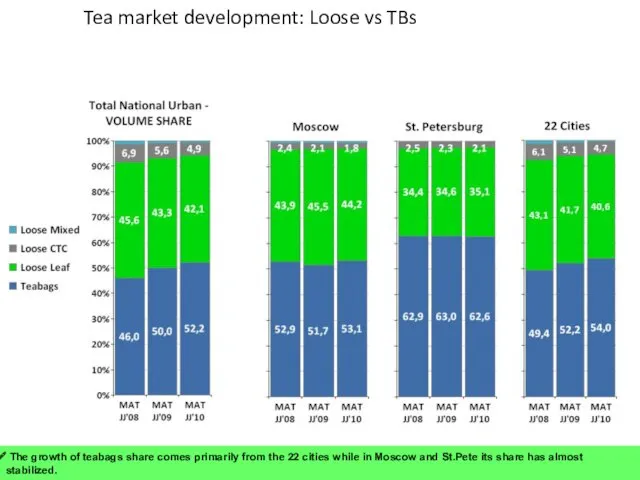 Page Tea market development: Loose vs TBs The growth of teabags share comes
