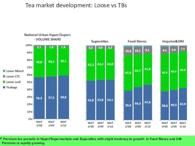 Page Tea market development: Loose vs TBs Premium tea prevails in Hyper/Supermarkets and