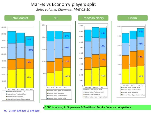 Market vs Economy players split Sales volume, Channels, MAT 08-10 -1% -5% -15%