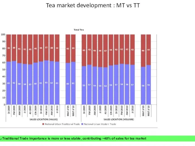 Tea market development : MT vs TT Traditional Trade importance is more or