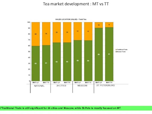 Tea market development : MT vs TT Traditional Trade is still significant for