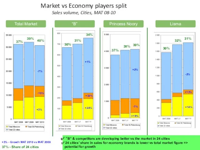 Market vs Economy players split Sales volume, Cities, MAT 08-10 +3% - Growth