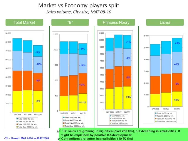 Market vs Economy players split Sales volume, City size, MAT 08-10 -3% -