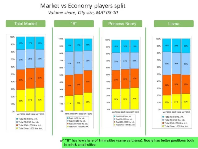 Market vs Economy players split Volume share, City size, MAT 08-10 “B” has