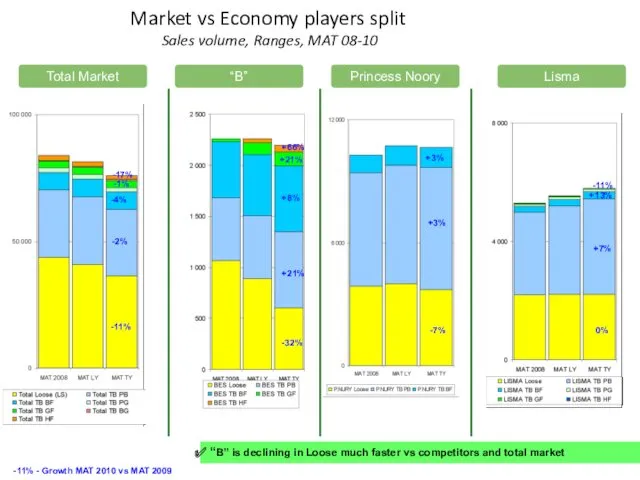 Market vs Economy players split Sales volume, Ranges, MAT 08-10 -11% - Growth