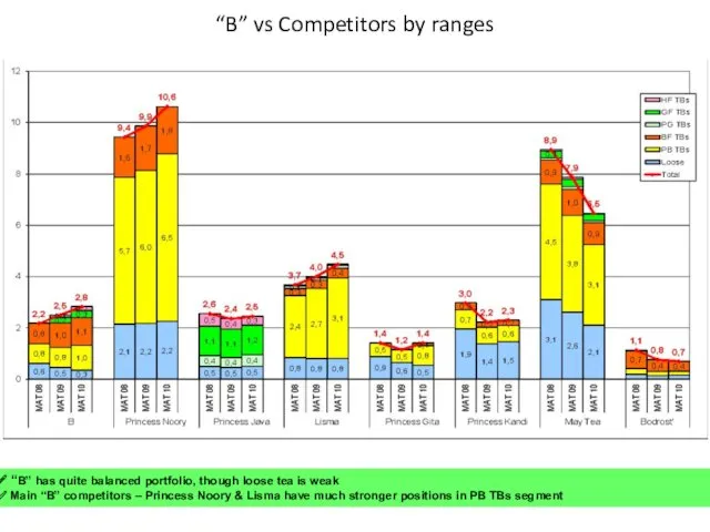 “B” vs Competitors by ranges “B” has quite balanced portfolio, though loose tea