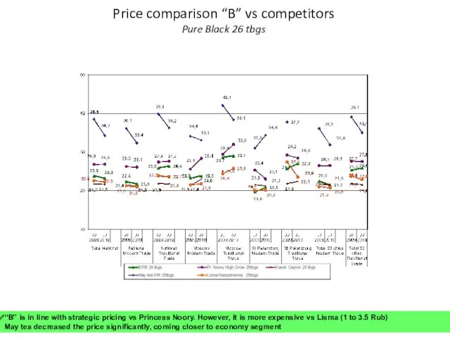 Price comparison “B” vs competitors Pure Black 26 tbgs “B” is in line