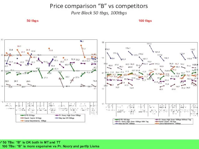 Price comparison “B” vs competitors Pure Black 50 tbgs, 100tbgs 50 TBs: “B”