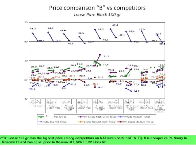 Price comparison “B” vs competitors Loose Pure Black 100 gr “B” Loose 100