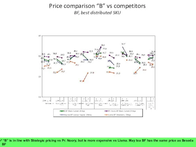 Price comparison “B” vs competitors BF, best distributed SKU “B” is in line