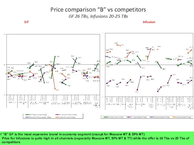 Price comparison “B” vs competitors GF 26 TBs, Infusions 20-25 TBs “B” GF