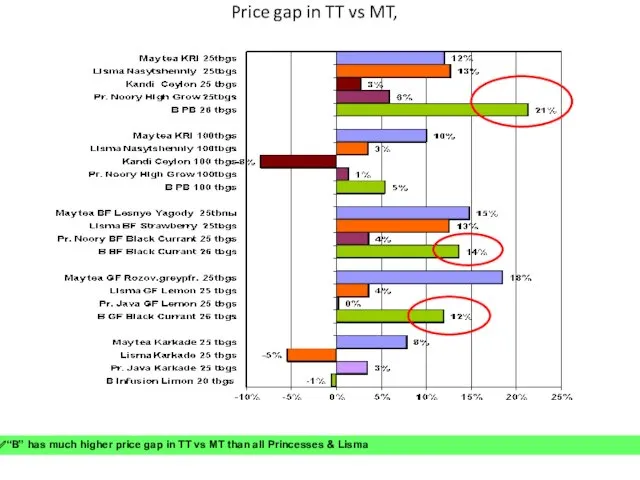 Price gap in TT vs MT, “B” has much higher price gap in