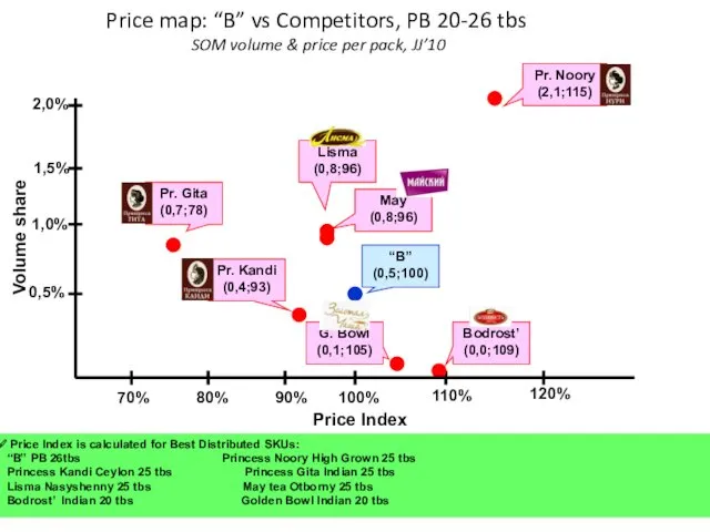 Price map: “B” vs Competitors, PB 20-26 tbs SOM volume & price per