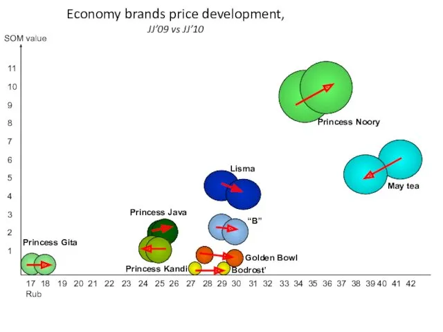 Economy brands price development, JJ’09 vs JJ’10 17 18 19 20 21 22