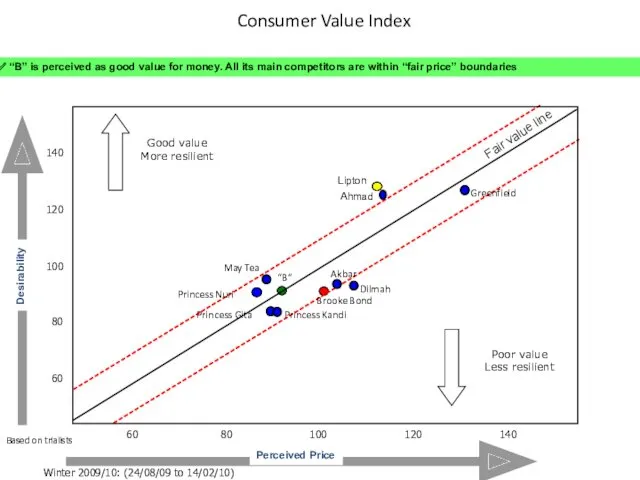 Consumer Value Index Winter 2009/10: (24/08/09 to 14/02/10) Fair value line Good value