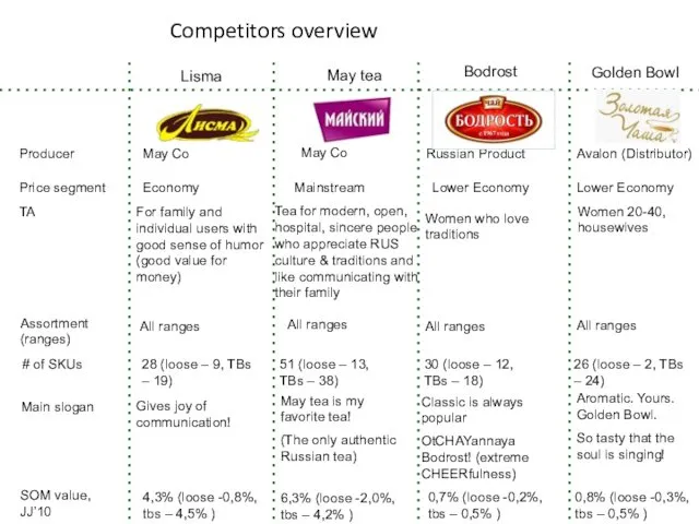 Competitors overview May tea Bodrost Golden Bowl Lisma Producer Price segment TA Assortment