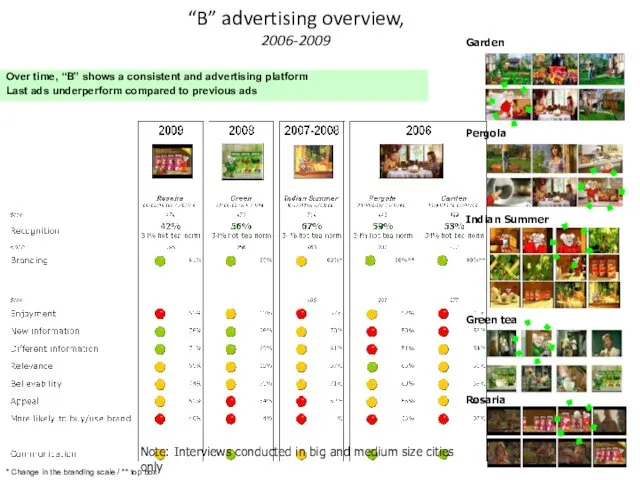 “B” advertising overview, 2006-2009 Over time, “B” shows a consistent and advertising platform