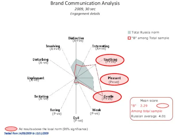 Mean score “B” 2.29 Among total sample Russian average 4.01 Brand Communication Analysis