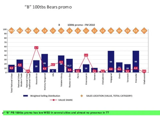 “B” 100tbs Bears promo “B” PB 100tbs promo has low WSD in several