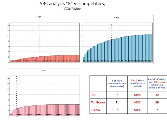ABC analysis “B” vs competitors, SOM Value “B”