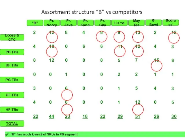 Assortment structure “B” vs competitors “B” Pr. Noory Pr. Java Pr. Kandi Pr.