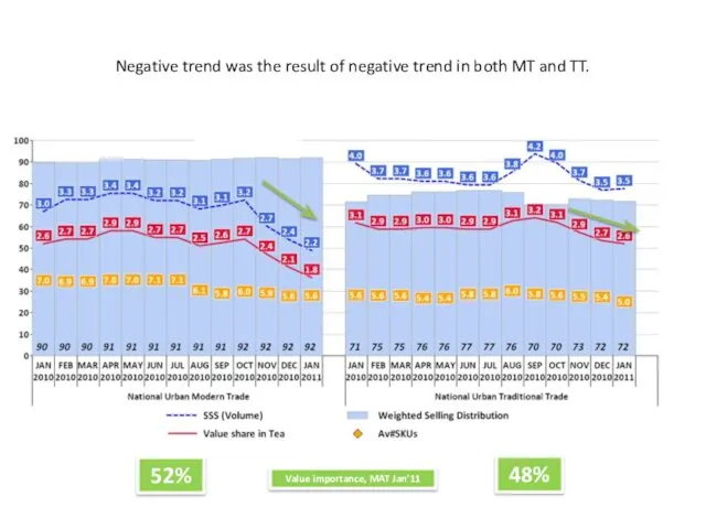 Negative trend was the result of negative trend in both MT and TT.