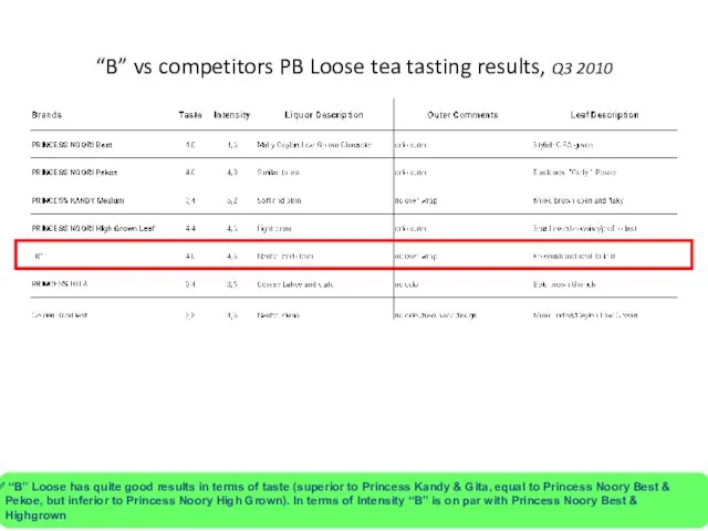 “B” vs competitors PB Loose tea tasting results, Q3 2010 “B” Loose has