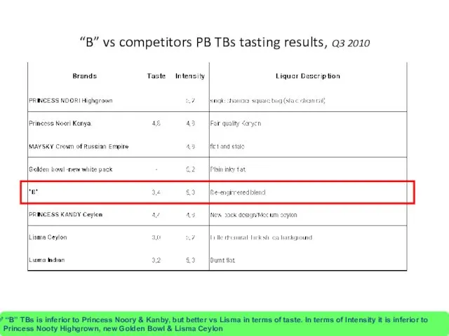 “B” vs competitors PB TBs tasting results, Q3 2010 “B” TBs is inferior