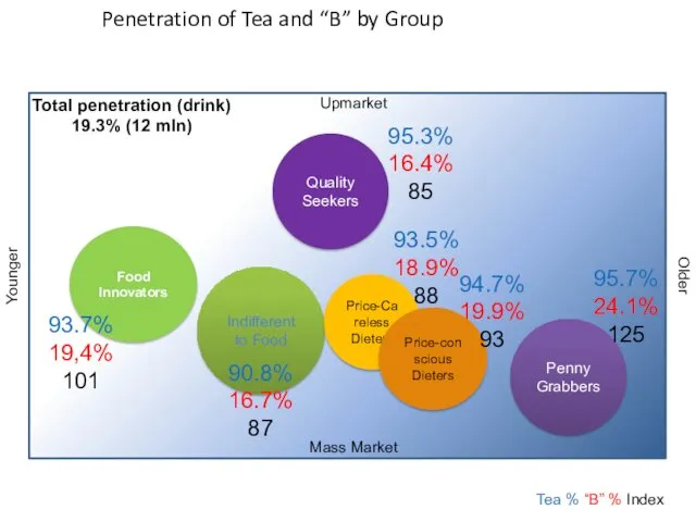 Penetration of Tea and “B” by Group Food Innovators Quality Seekers Penny Grabbers
