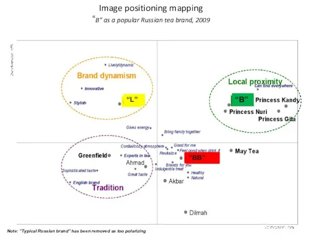 Image positioning mapping “B” as a popular Russian tea brand, 2009 Note: “Typical