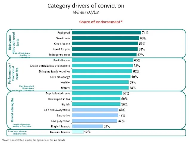 Category drivers of conviction Winter 07/08 Share of endorsement* Relevance through good taste