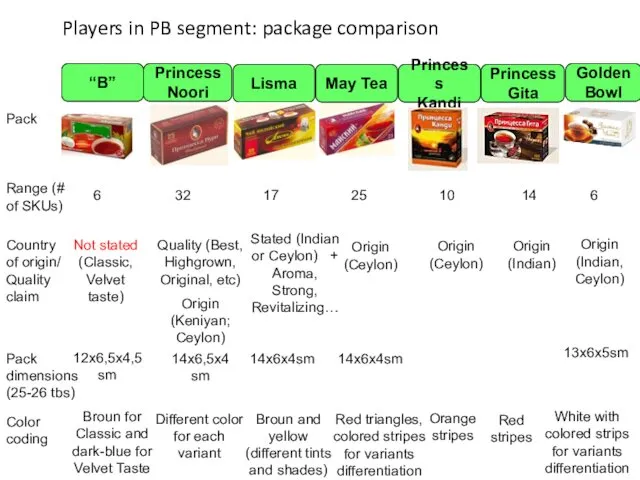 Players in PB segment: package comparison “B” Princess Noori May Tea Lisma Princess