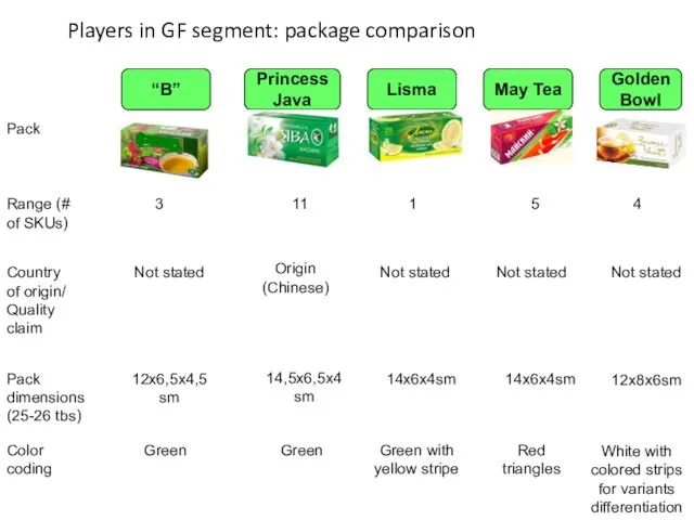 Players in GF segment: package comparison “B” Princess Java May Tea Lisma Golden