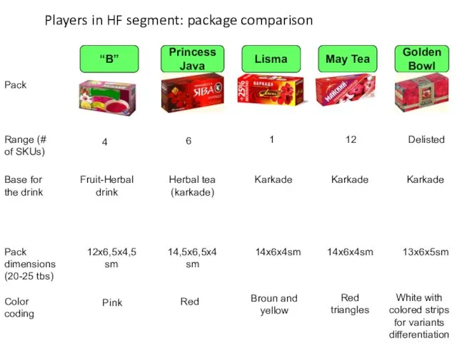 Players in HF segment: package comparison “B” Princess Java May Tea Lisma Golden