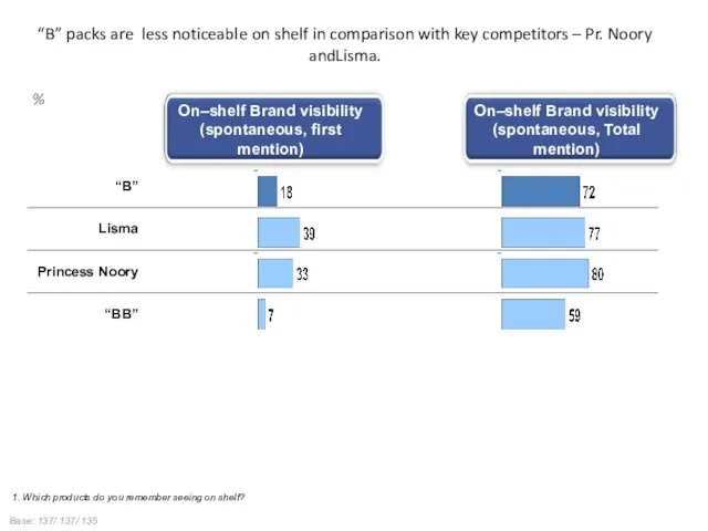 “B” packs are less noticeable on shelf in comparison with key competitors –