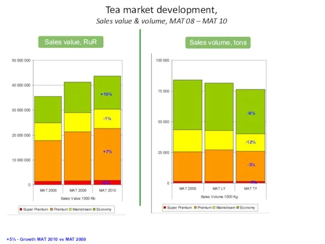 Tea market development, Sales value & volume, MAT 08 – MAT 10 +5%